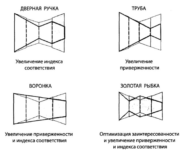 Наложение идеальной воронки Галстук-бабочка на остальные