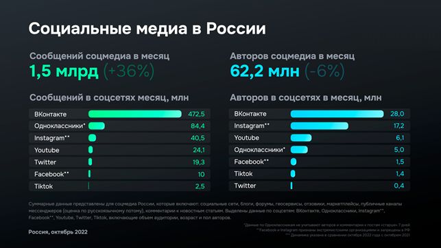 Обзор популярных социальных сетей