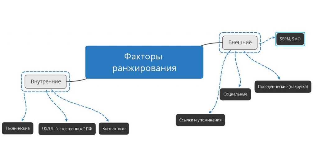 Основные факторы влияющие на SEO в 2023 году