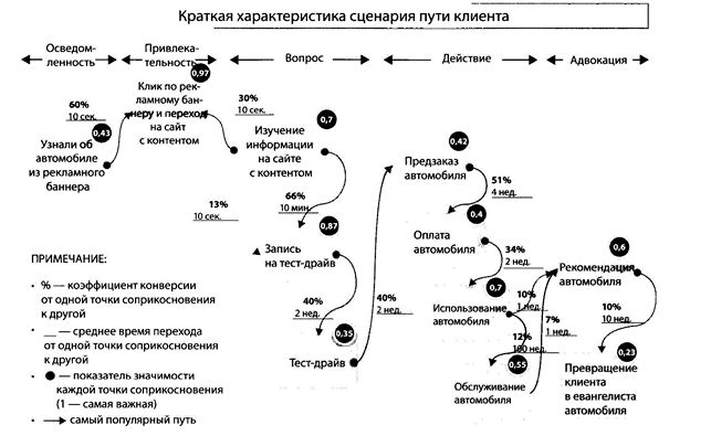 Основные виды воронок продаж