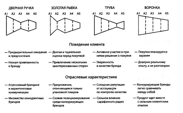 Основные виды воронок продаж Основные виды воронок продаж