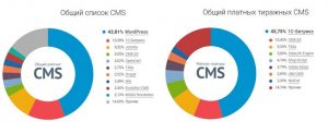 виды cms1